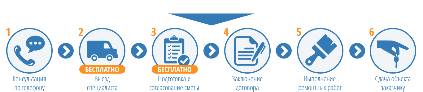 Ремонт квартир